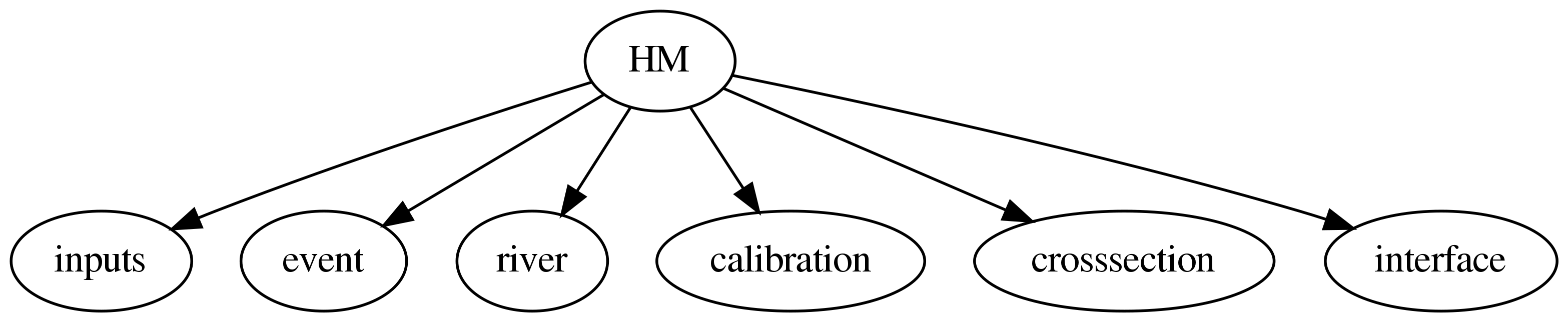 digraph Linking {
HM -> inputs;
HM -> event;
HM -> river;
HM -> calibration;
HM -> crosssection;
HM -> interface;
dpi=400;
}