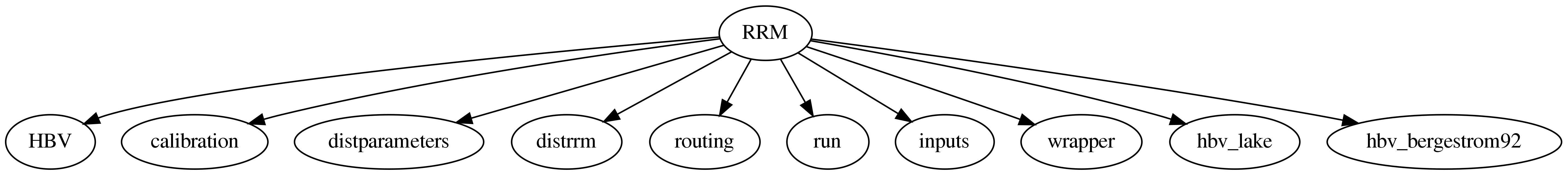 digraph Linking {
RRM -> HBV;
RRM -> calibration;
RRM -> distparameters;
RRM -> distrrm;
RRM -> routing;
RRM -> run;
RRM -> inputs;
RRM -> wrapper;
RRM -> hbv_lake;
RRM -> hbv_bergestrom92;
dpi=400;
}